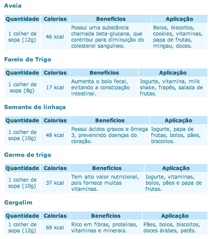 Tabela de Grãos Integrais